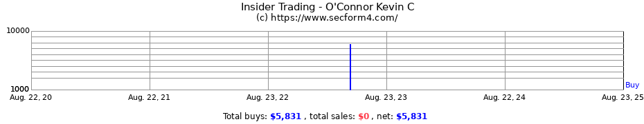 Insider Trading Transactions for O'Connor Kevin C