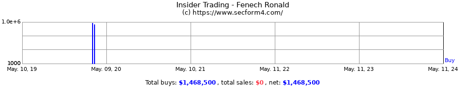 Insider Trading Transactions for Fenech Ronald