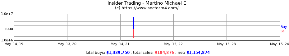 Insider Trading Transactions for Martino Michael E