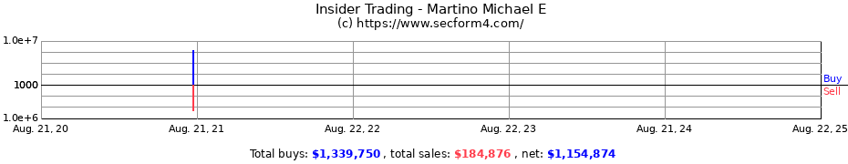 Insider Trading Transactions for Martino Michael E