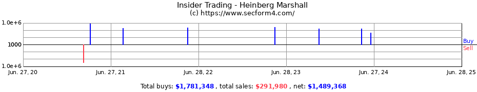 Insider Trading Transactions for Heinberg Marshall