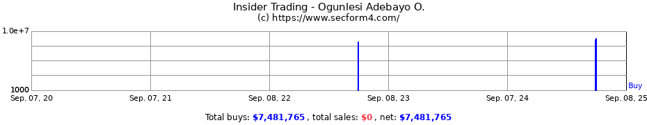 Insider Trading Transactions for Ogunlesi Adebayo O.