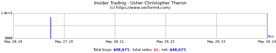 Insider Trading Transactions for Usher Christopher Theron