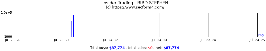 Insider Trading Transactions for BIRD STEPHEN