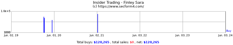 Insider Trading Transactions for Finley Sara
