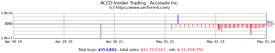 Insider Trading Transactions for Accolade, Inc.