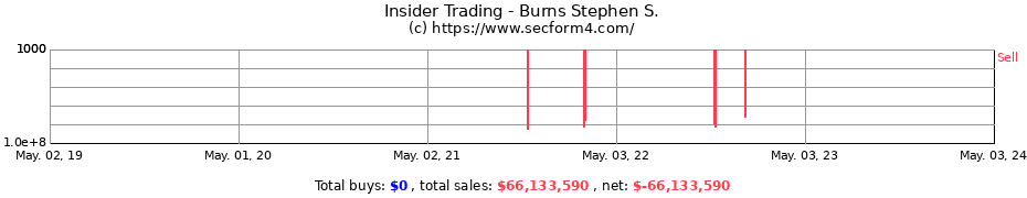 Insider Trading Transactions for Burns Stephen S.
