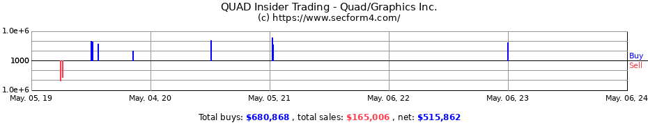 Insider Trading Transactions for Quad/Graphics, Inc.