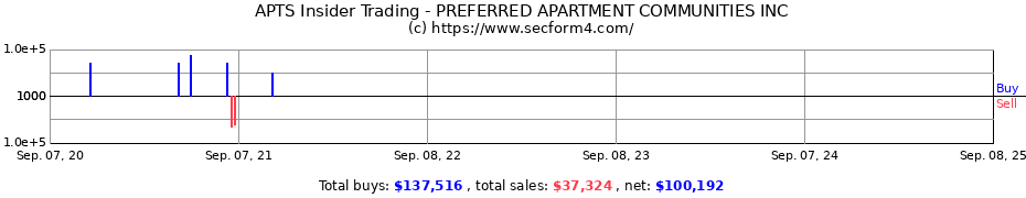 Insider Trading Transactions for PREFERRED APARTMENT COMMUNITIES INC