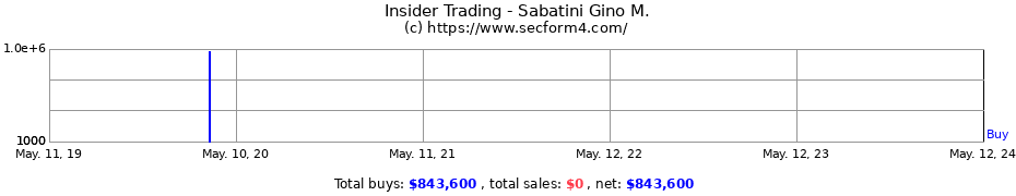 Insider Trading Transactions for Sabatini Gino M.