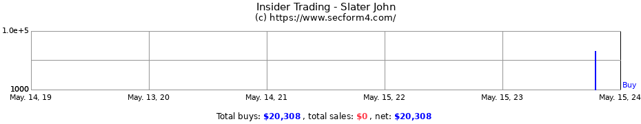 Insider Trading Transactions for Slater John