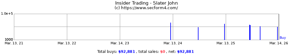 Insider Trading Transactions for Slater John