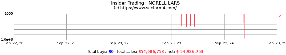 Insider Trading Transactions for NORELL LARS