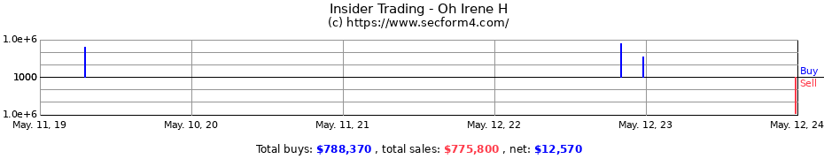 Insider Trading Transactions for Oh Irene H