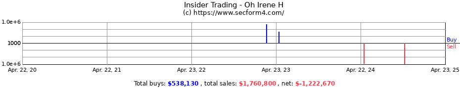 Insider Trading Transactions for Oh Irene H