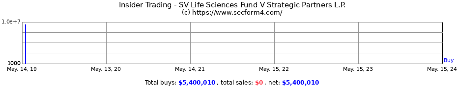 Insider Trading Transactions for SV Life Sciences Fund V Strategic Partners L.P.