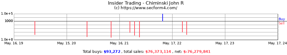 Insider Trading Transactions for Chiminski John R