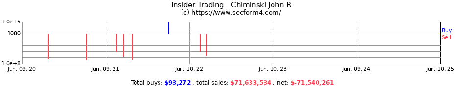 Insider Trading Transactions for Chiminski John R