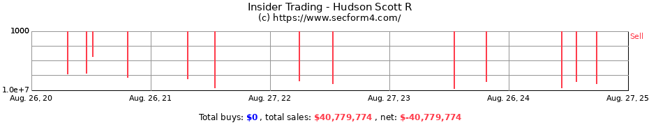 Insider Trading Transactions for Hudson Scott R