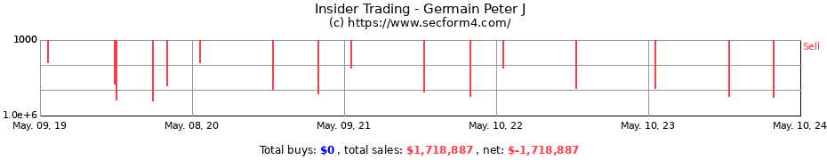 Insider Trading Transactions for Germain Peter J