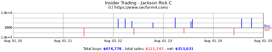 Insider Trading Transactions for Jackson Rick C