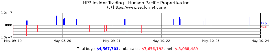 Insider Trading Transactions for HUDSON PAC PROPERTIES, INC