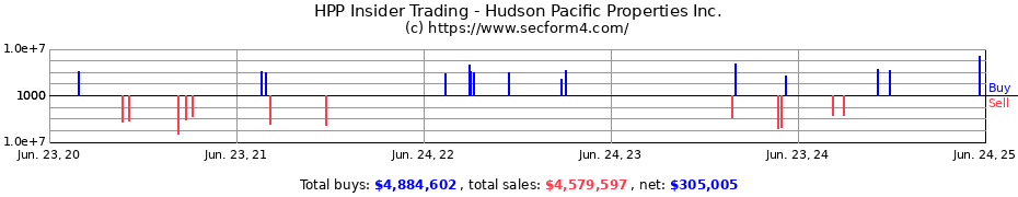 Insider Trading Transactions for Hudson Pacific Properties Inc.