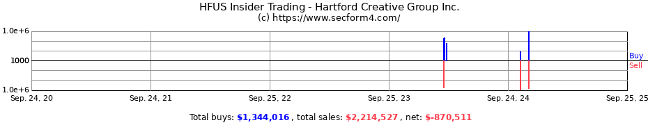 Insider Trading Transactions for Hartford Creative Group Inc.