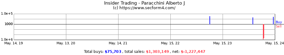 Insider Trading Transactions for Paracchini Alberto J