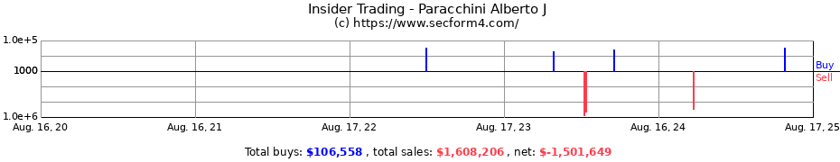 Insider Trading Transactions for Paracchini Alberto J