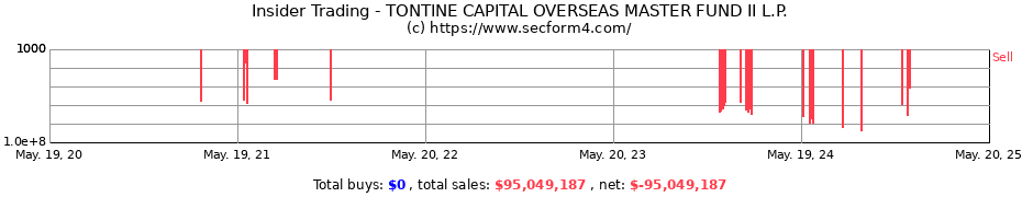 Insider Trading Transactions for TONTINE CAPITAL OVERSEAS MASTER FUND II L.P.