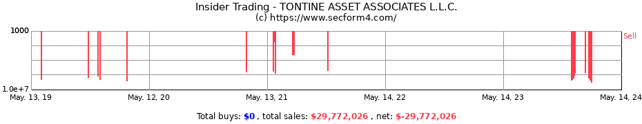 Insider Trading Transactions for TONTINE ASSET ASSOCIATES L.L.C.
