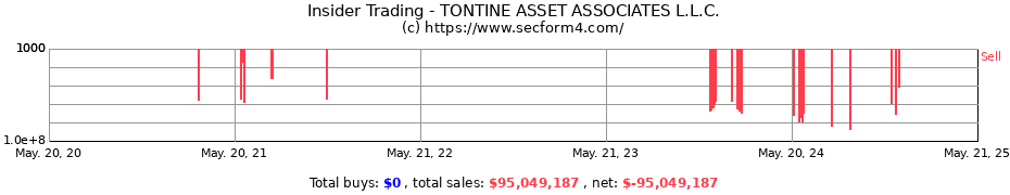 Insider Trading Transactions for TONTINE ASSET ASSOCIATES L.L.C.