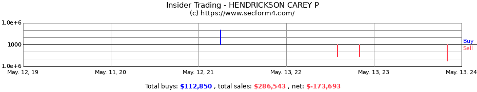 Insider Trading Transactions for HENDRICKSON CAREY P