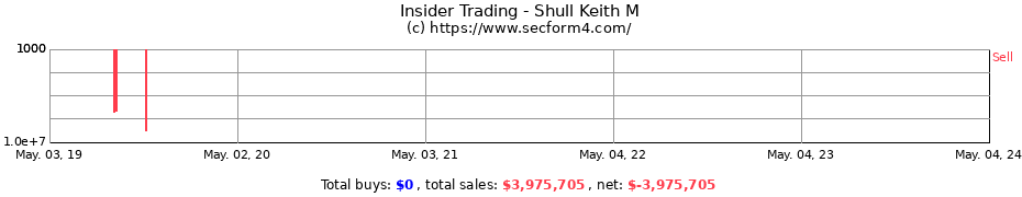 Insider Trading Transactions for Shull Keith M