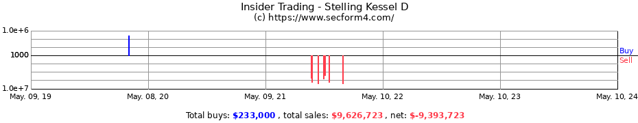 Insider Trading Transactions for Stelling Kessel D