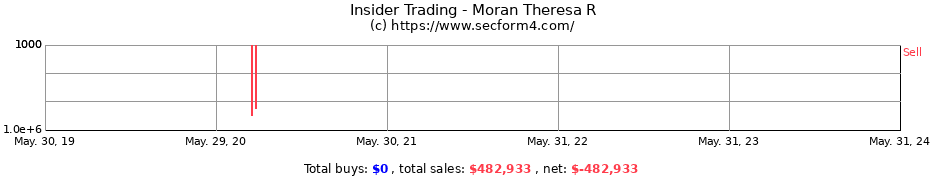 Insider Trading Transactions for Moran Theresa R