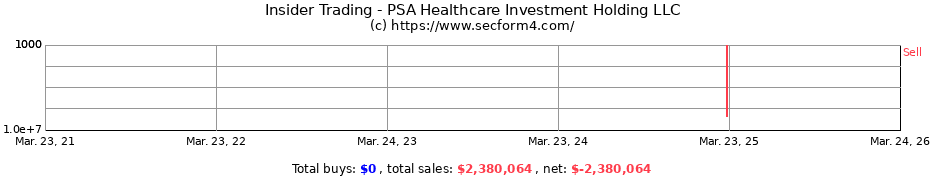 Insider Trading Transactions for PSA Healthcare Investment Holding LLC