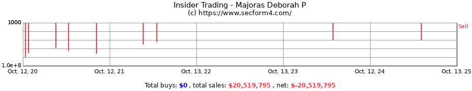 Insider Trading Transactions for Majoras Deborah P