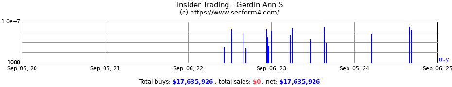 Insider Trading Transactions for Gerdin Ann S