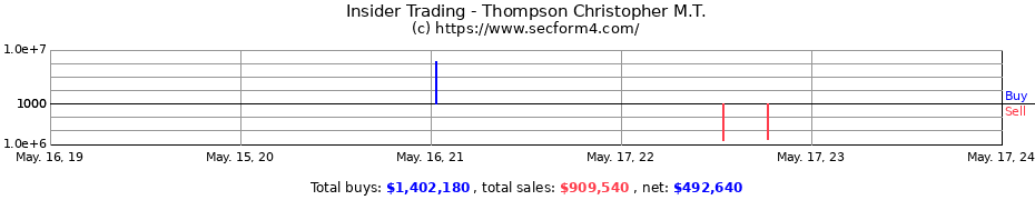 Insider Trading Transactions for Thompson Christopher M.T.