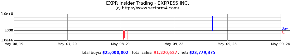 Insider Trading Transactions for EXPRESS Inc