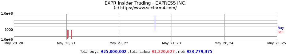 Insider Trading Transactions for EXPRESS INC.