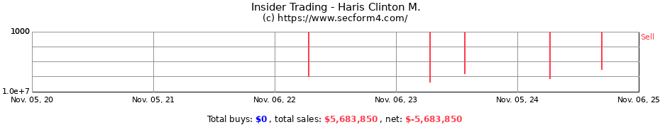 Insider Trading Transactions for Haris Clinton M.