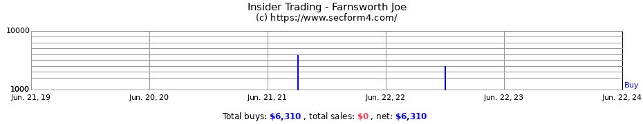 Insider Trading Transactions for Farnsworth Joe