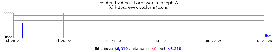 Insider Trading Transactions for Farnsworth Joseph A.