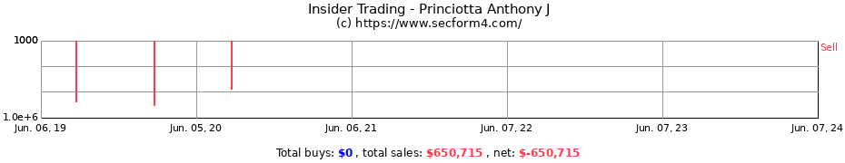 Insider Trading Transactions for Princiotta Anthony J