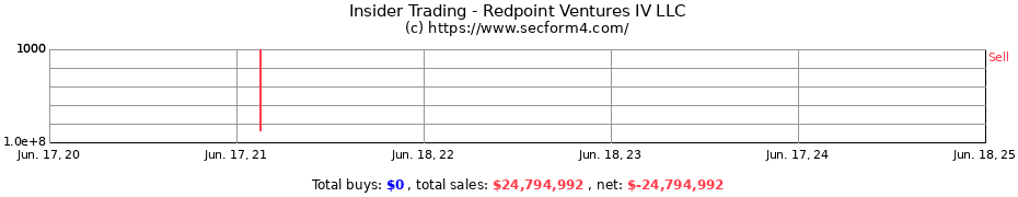 Insider Trading Transactions for Redpoint Ventures IV LLC