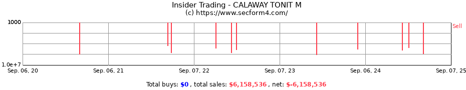 Insider Trading Transactions for CALAWAY TONIT M