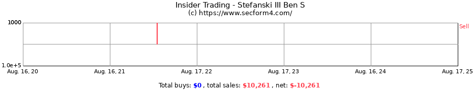 Insider Trading Transactions for Stefanski III Ben S